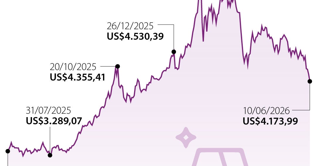 El oro cayó ante alza del petróleo por la escalada