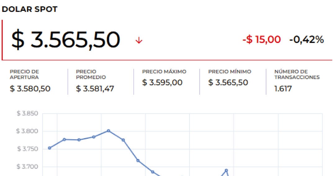 Dólar abrió $6,46 a la baja faltando 11 días para 