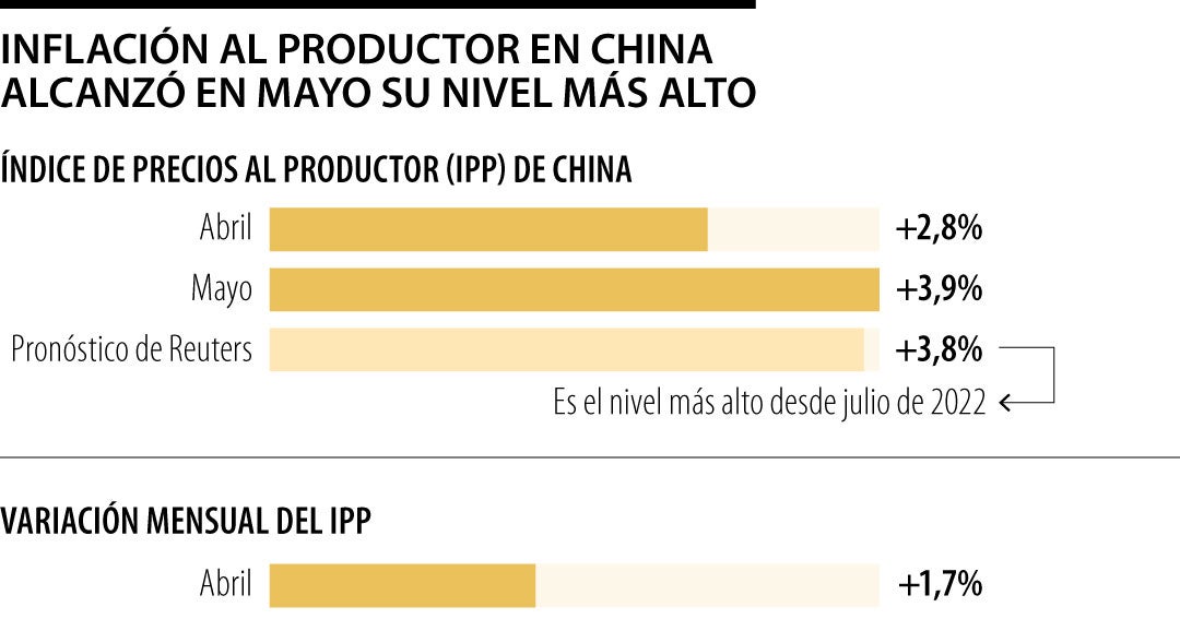 Inflación al productor en China alcanzó en mayo su