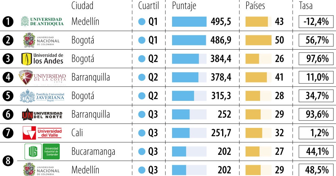 Estas son las universidades con mayor producción de artículo
