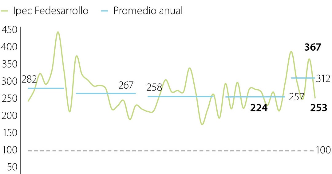 Fedesarrollo anunció que Índice de Incertidumbre E