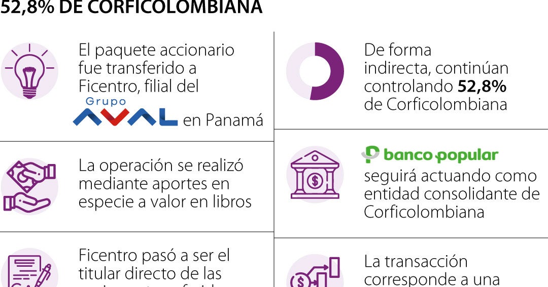 Grupo Aval transfirió participación de 52,8% en Co
