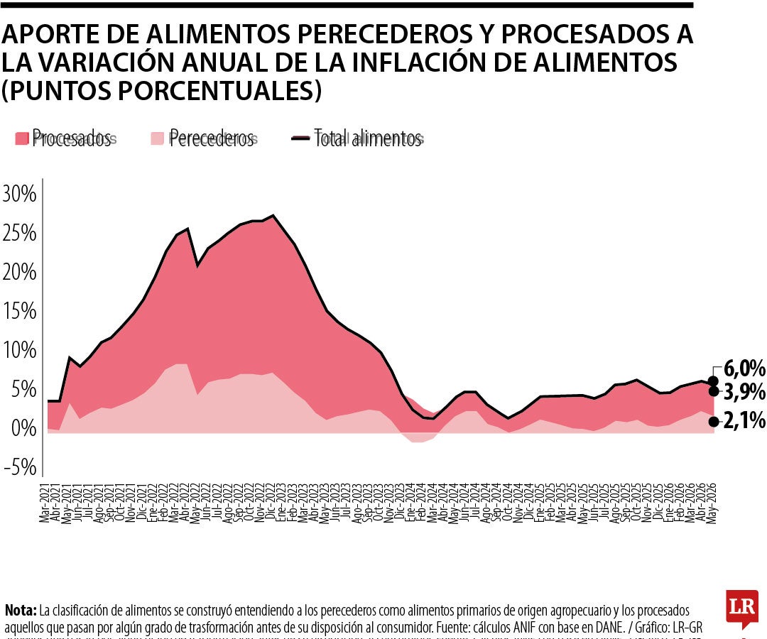 Aportes de alimentos a la inflación de mayo.