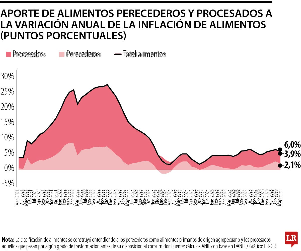 Aportes de alimentos a la inflación de mayo.