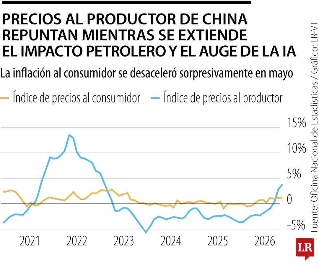 La brecha inflacionaria en China crece por el auge de la IA y el impacto de la guerra