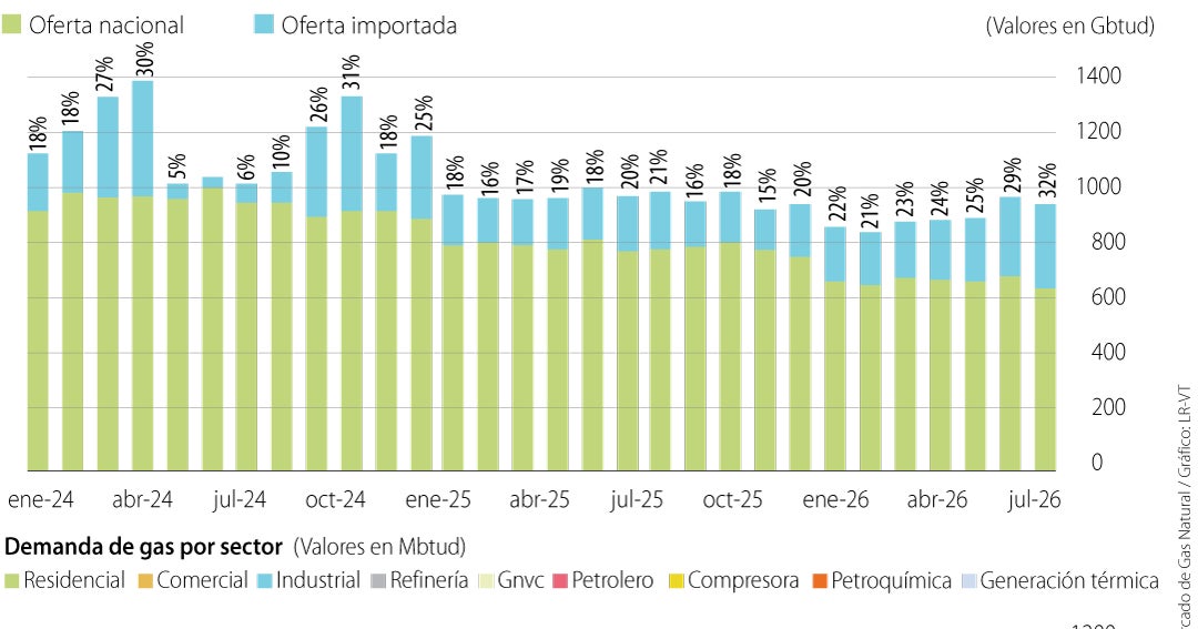 Colombia está importando la tercera parte de la de