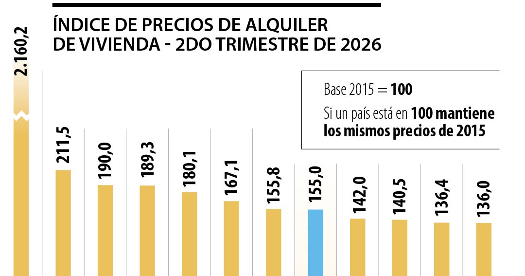 Colombia es la octava entre los miembros de la Ocde en alza 
