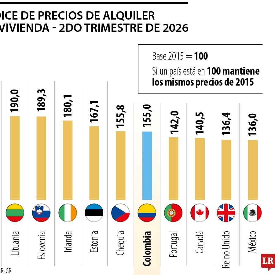 Colombia es la octava entre los miembros de la Ocde en alza de los ...