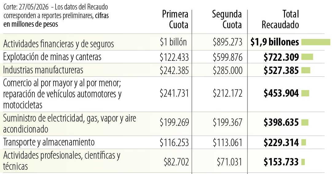 Impuesto al patrimonio por emergencia recaudó más de $5,1 bi