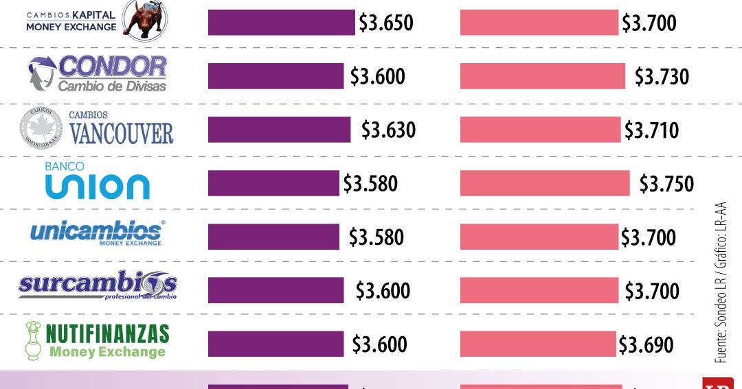 Precio del dólar para las vacaciones está hasta $149 más alt