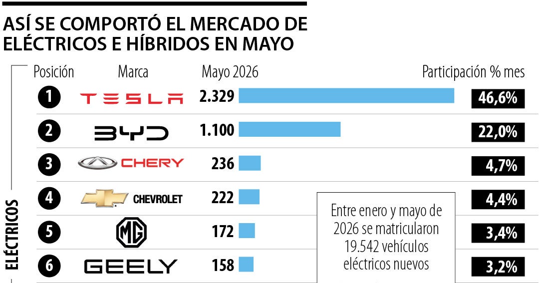 El mercado de eléctricos creció 252% en mayo, lleg