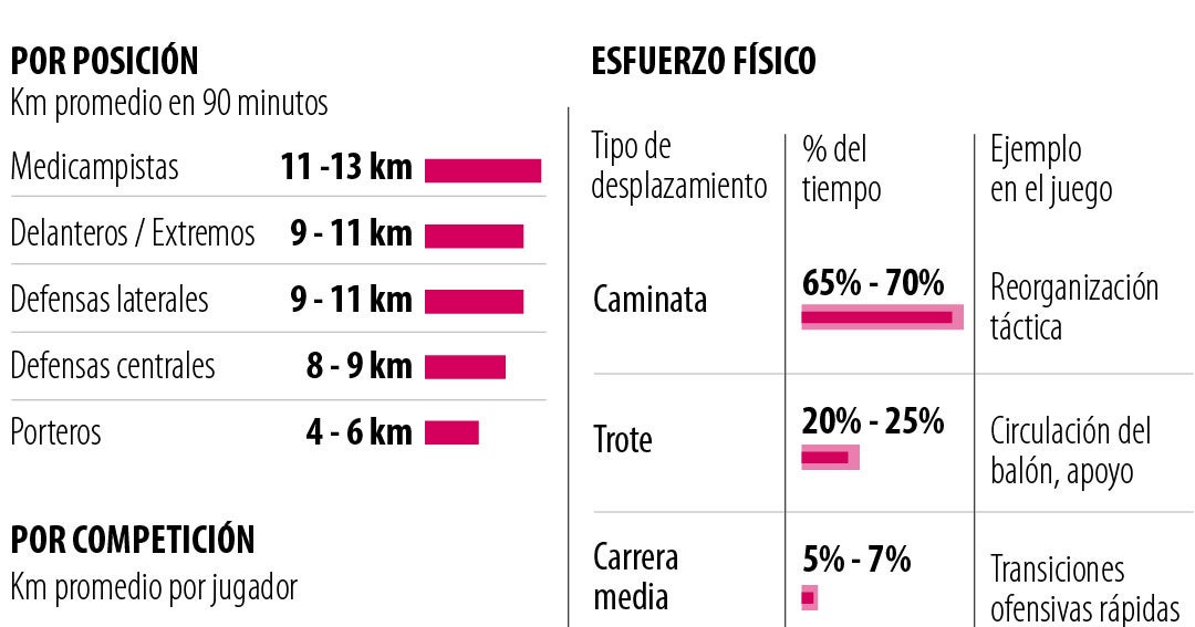 Un jugador recorre entre ocho y 12 km en promedio por cada p
