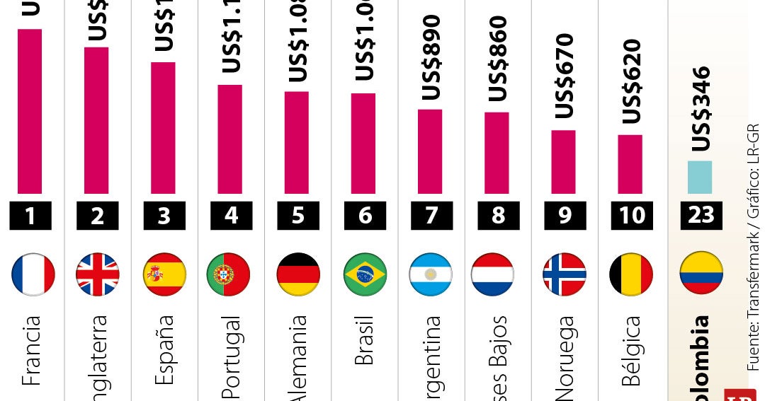 Francia encabeza el ranking de las selecciones más valiosas 