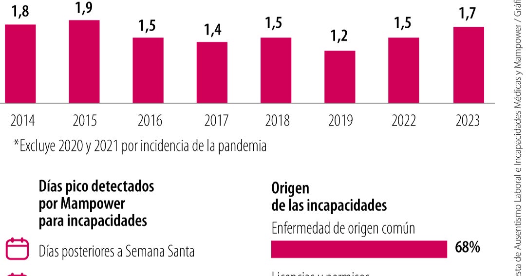 Las implicaciones legales de presentar incapacidades reitera