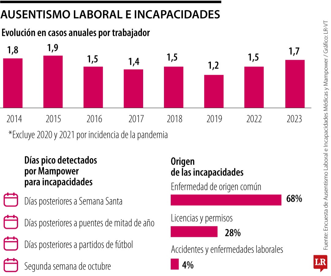 Panorama de las incapacidades en Colombia.