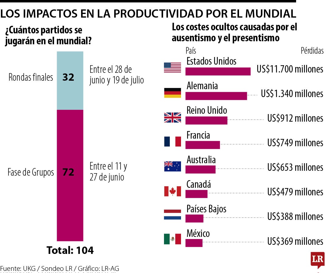 El impacto del Mundial 2026 en la productividad
