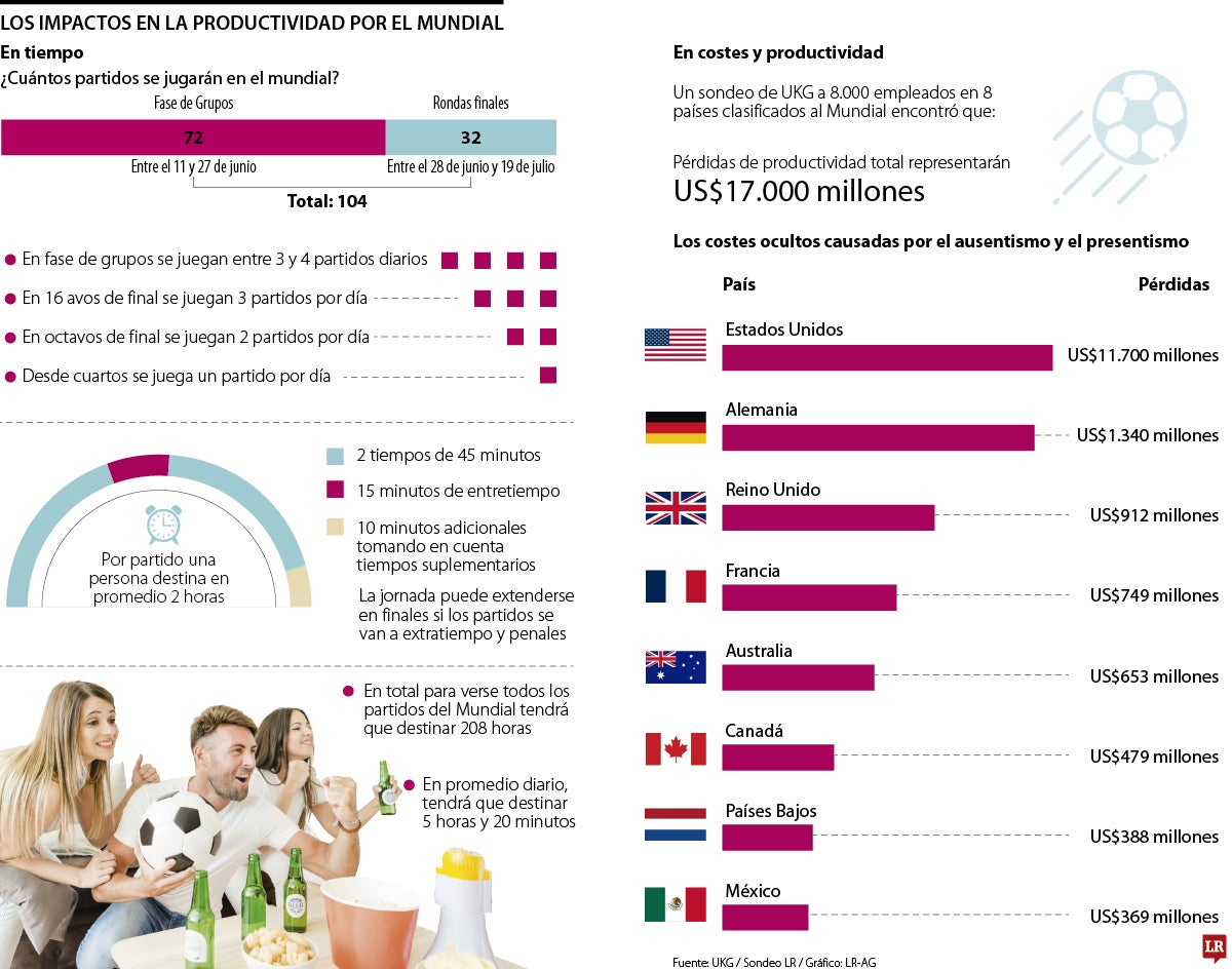 El impacto del Mundial 2026 en la productividad