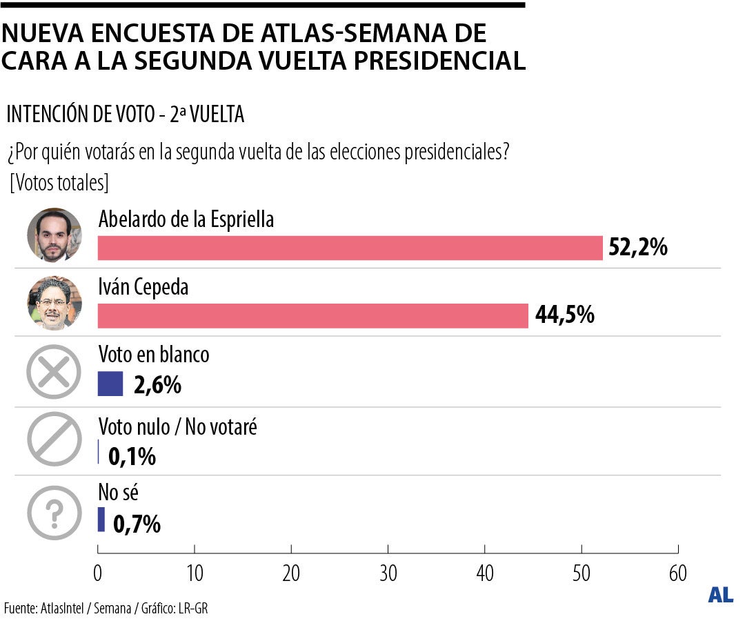 Intención de voto en la segunda vuelta presidencial