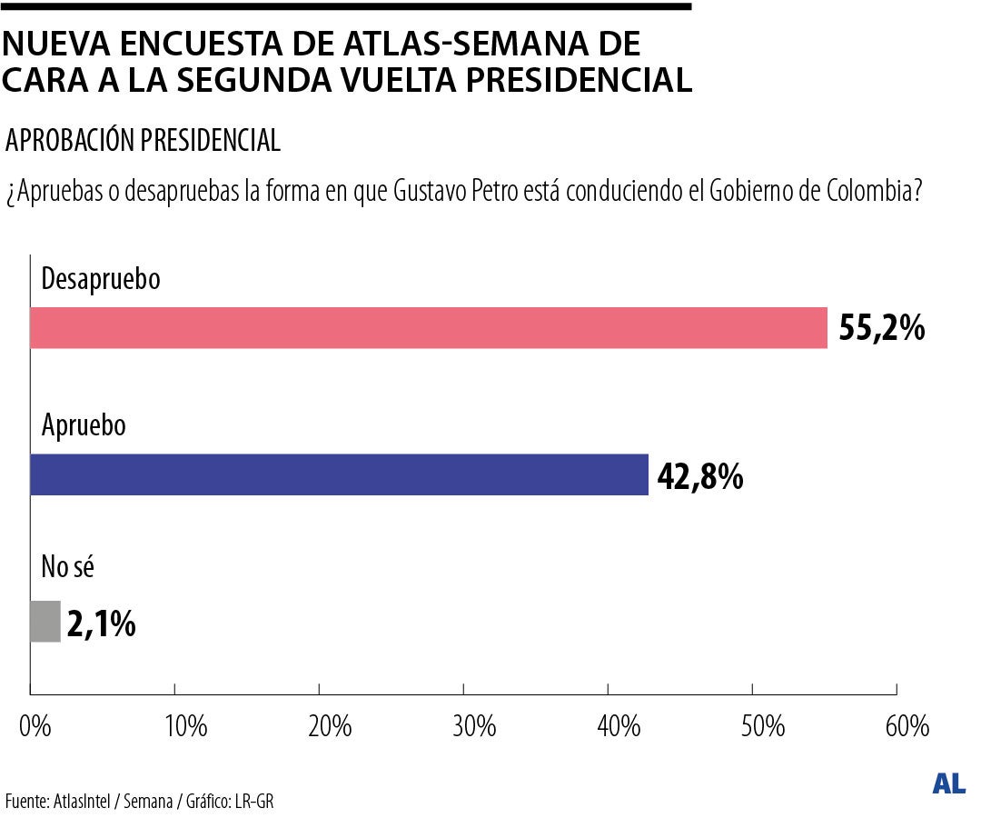 Aprobación de Gustavo Petro