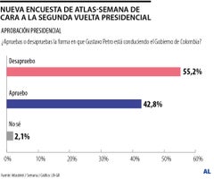 Aprobación de Gustavo Petro