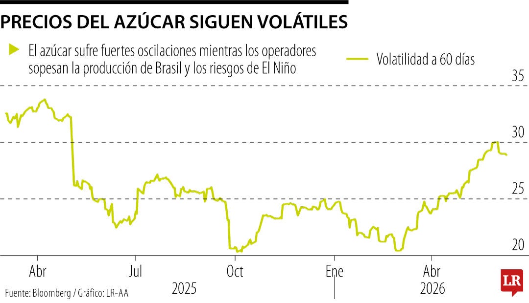 Precios del azúcar se mantienen volátiles