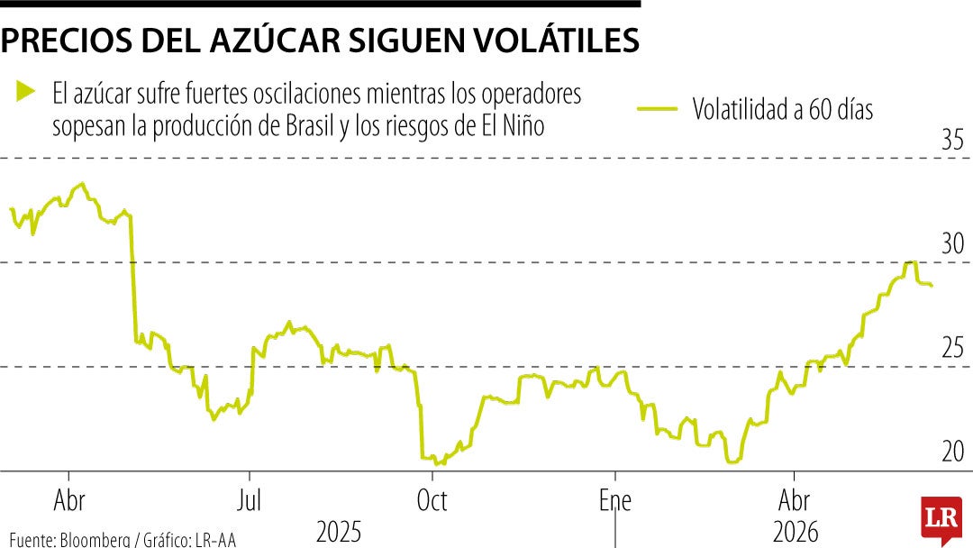 Precios del azúcar se mantienen volátiles