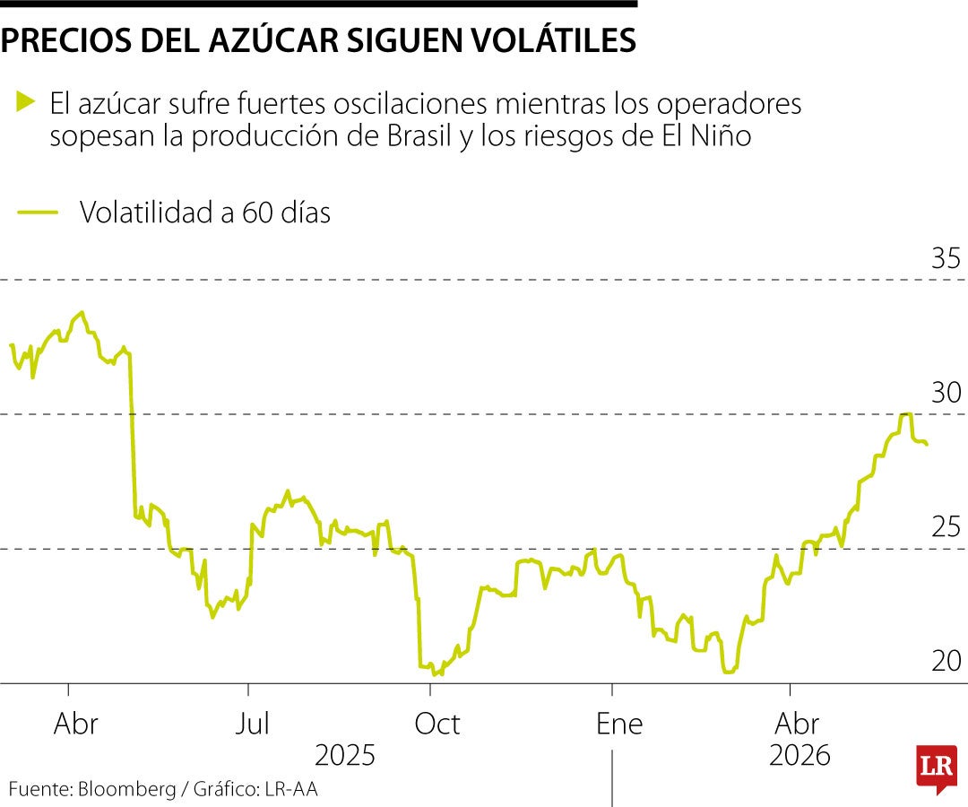 Precios del azúcar se mantienen volátiles