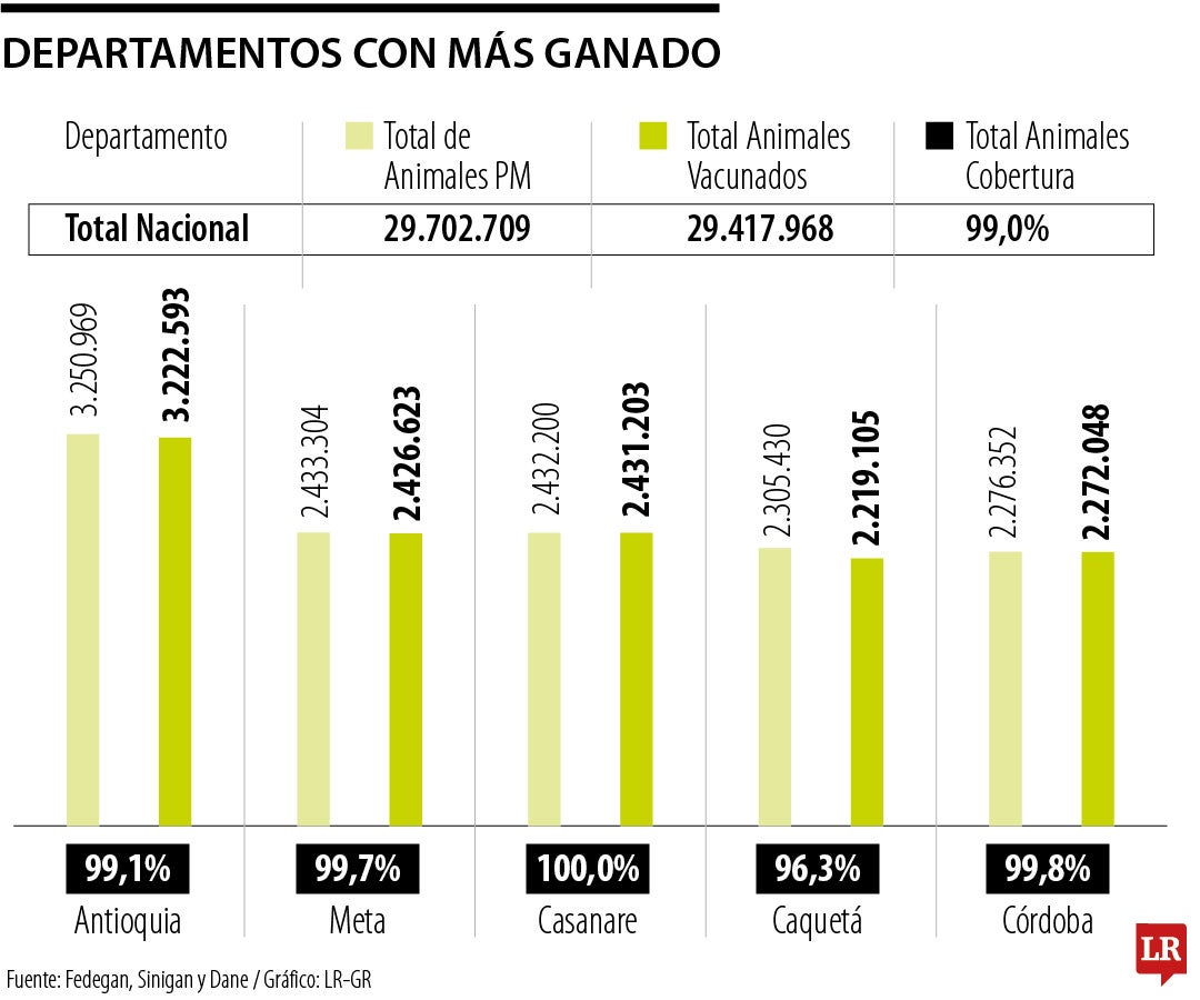 Departamentos con más ganado