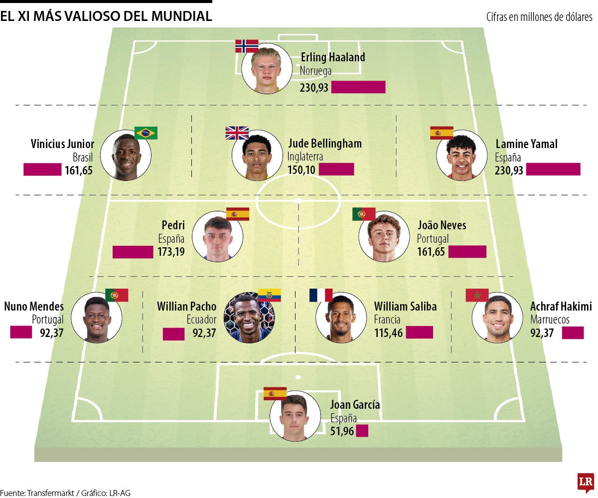El once más valioso del Mundial en disputa supera los US$1.600 millones