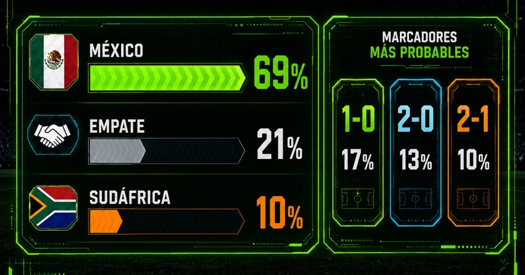 Primer Mundial con IA al ritmo de las apuestas