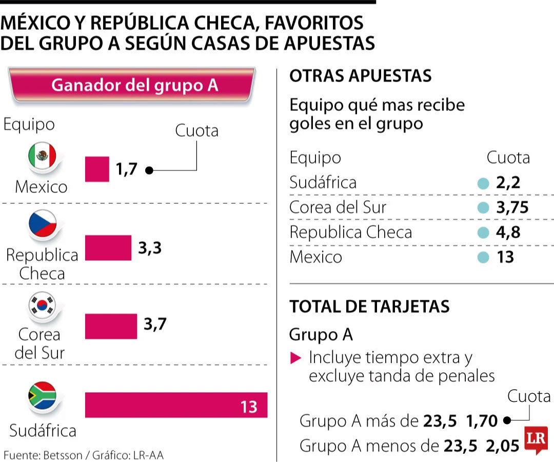 Casas de apuestas perfilan a México y República Checa como los líderes del Grupo A