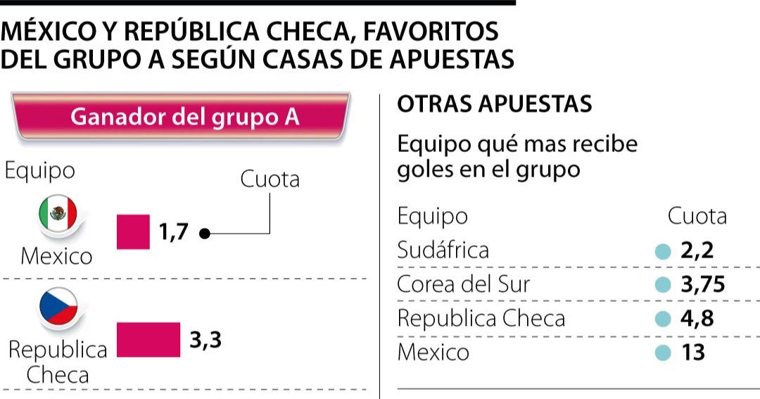 Casas de apuestas perfilan a México y República Ch
