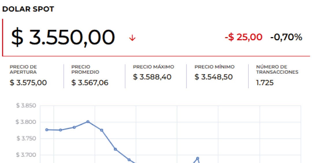 El dólar abrió $24,01 a la baja, manteniendo su vo