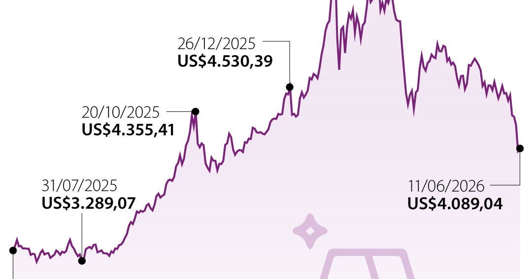 El precio del oro se estabilizó tras tocar mínimos