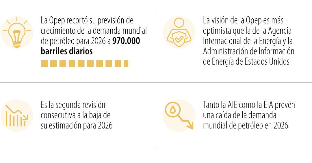 Opep vuelve a rebajar sus previsiones de crecimien