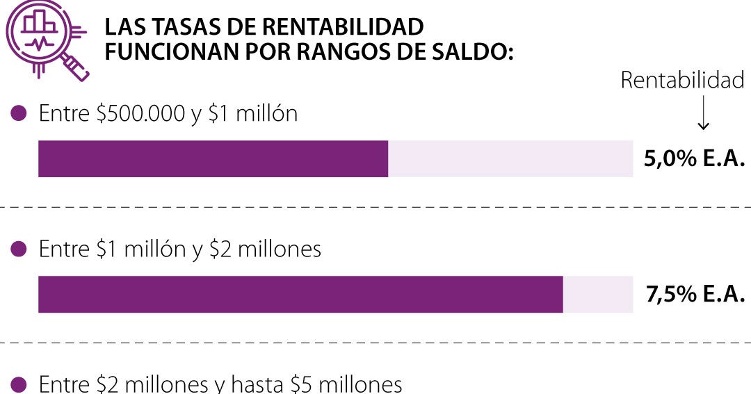 Bbva impulsa el ahorro con cuenta que ofrece renta