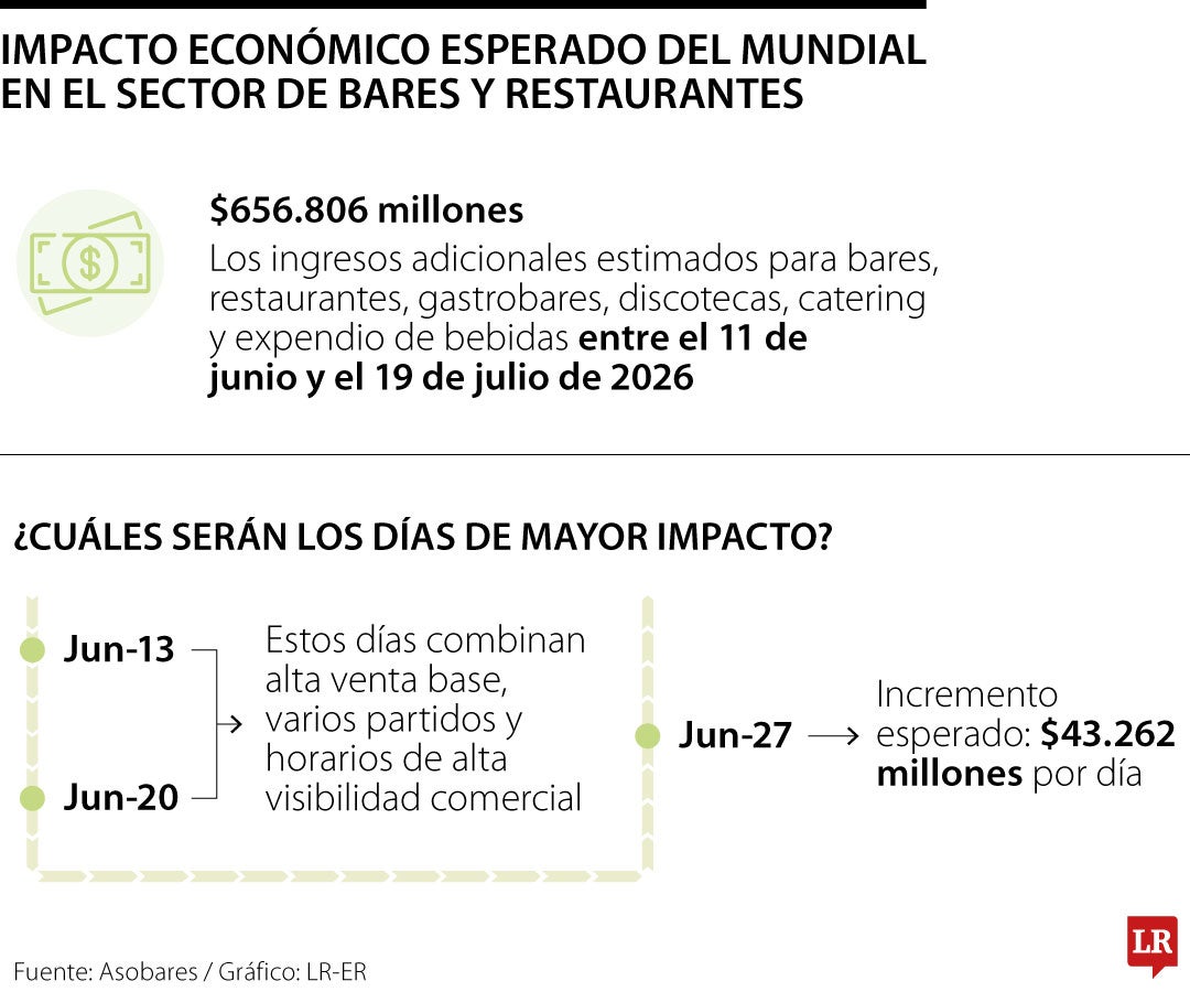 Impacto del Mundial en bares y restaurantes