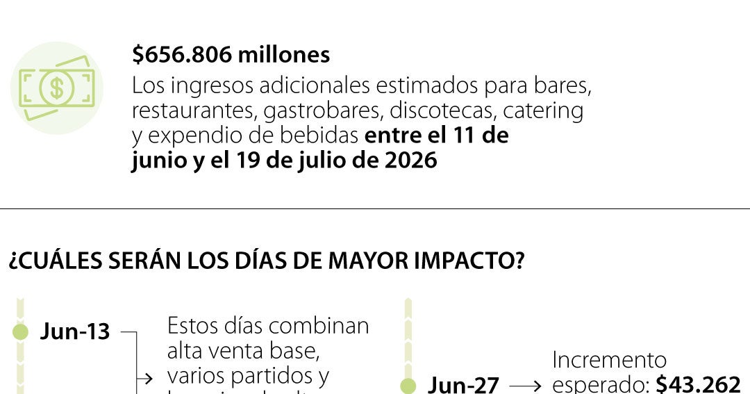 Asobares proyecta ingresos adicionales de $656.806 millones 