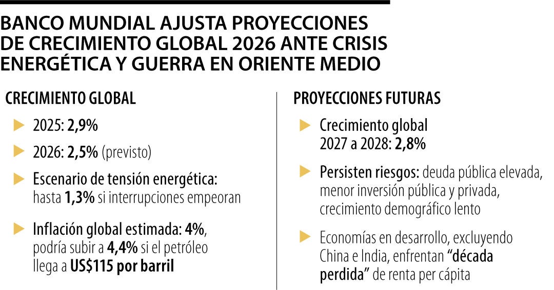 Banco Mundial baja previsión crecimiento mundial a 2,5% por 