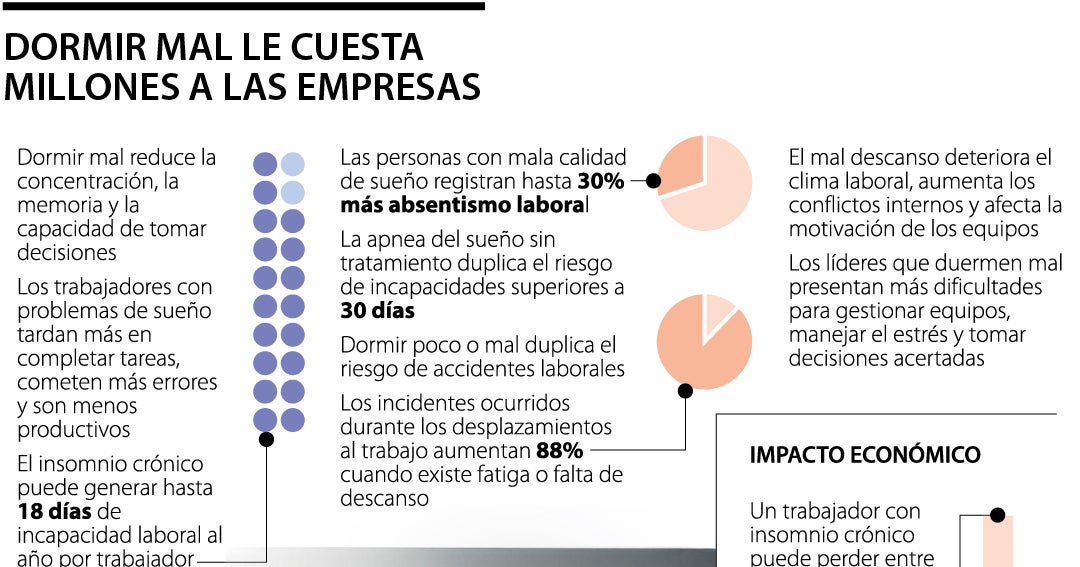 Insomnio puede costar hasta 54 días de productividad por tra
