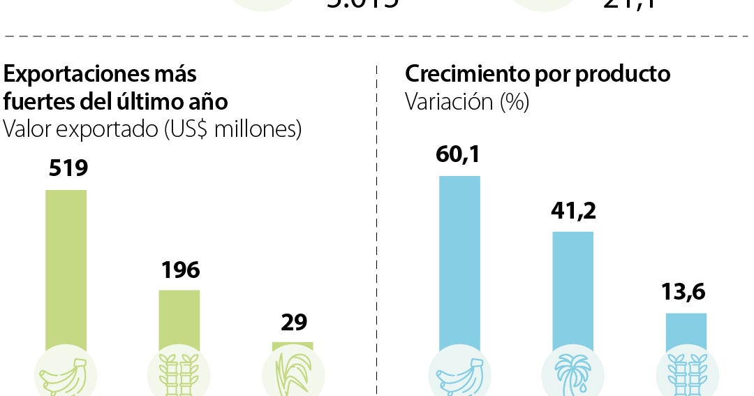Exportaciones agropecuarias del primer cuatrimestr