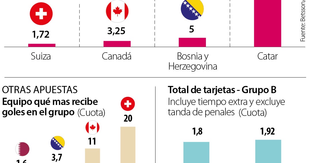 Las casas de apuestas perfilan a Suiza y Canadá como los líd
