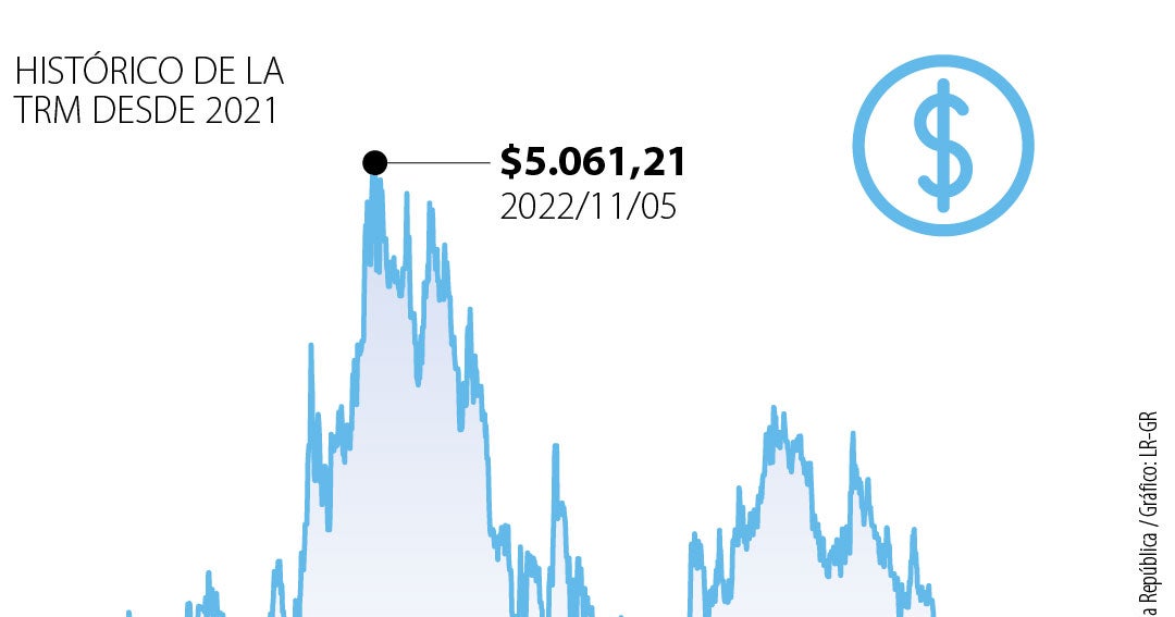 El precio del dólar rompió la barrera de $3.500 y tocó mínim