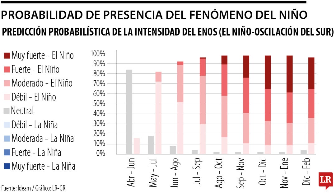Probabilidad de presencia del fenómeno de El Niño