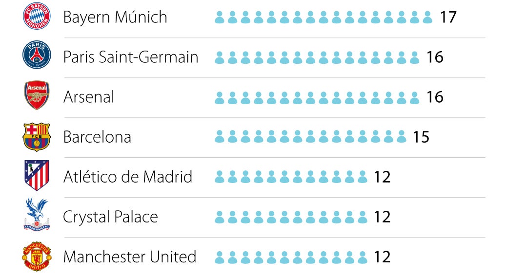 Manchester City encabeza la lista de clubes que más jugadore