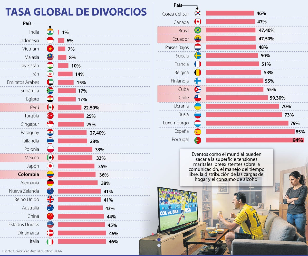 Colombia, quinta con tasa de divorcio más alta de la región