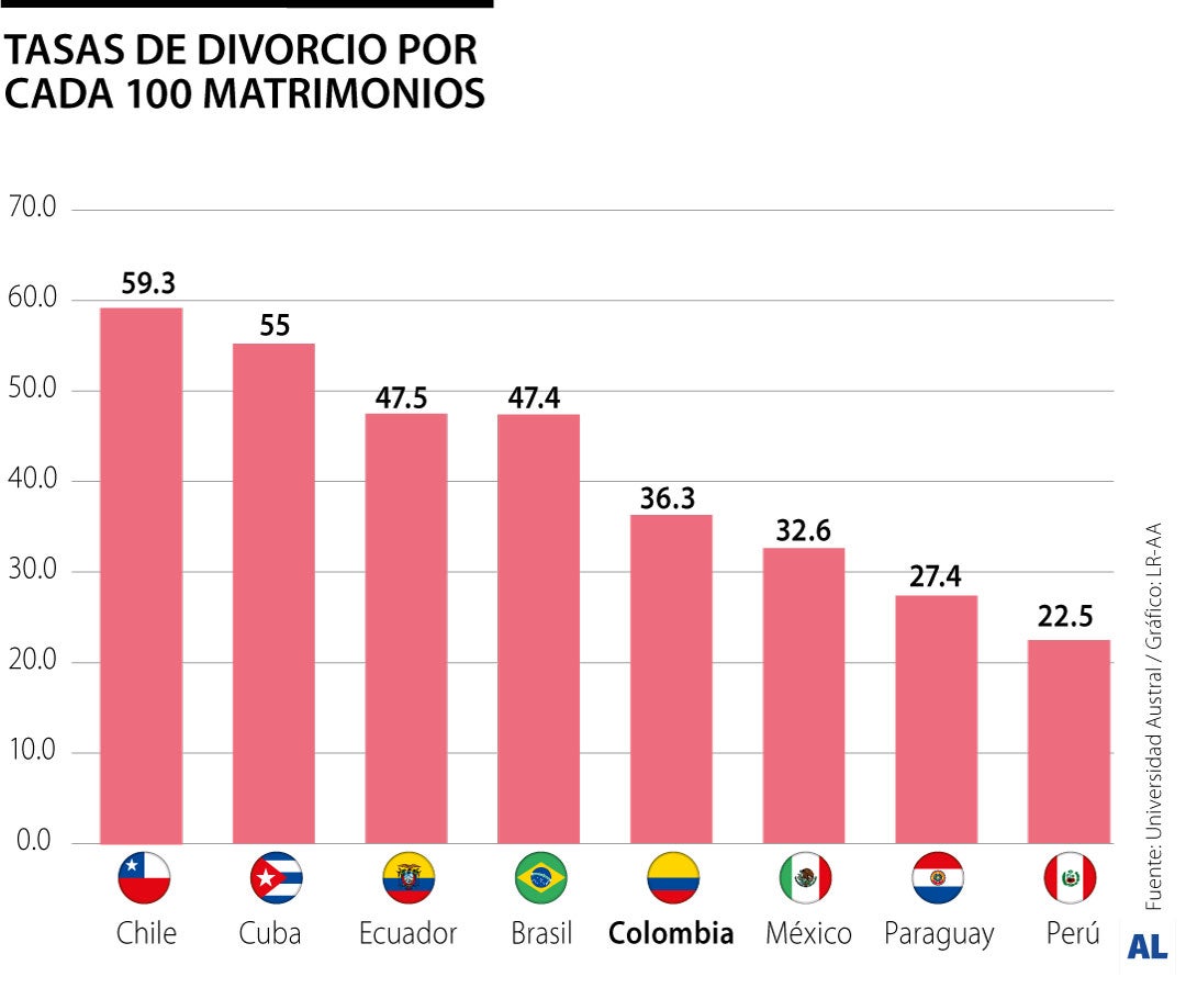 Colombia, quinta con tasa de divorcio más alta de la región