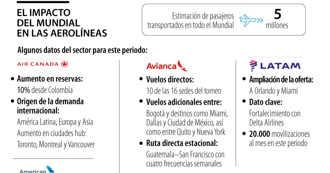 Los viajes hacia Norteamérica subieron 10% desde Colombia en