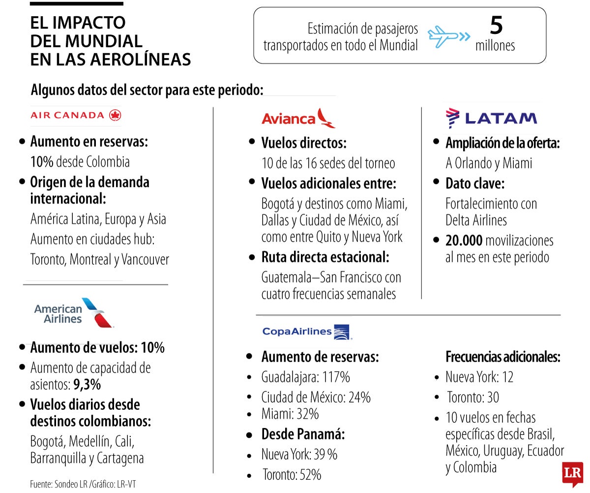 Impacto del Mundial en las Aerolíneas.