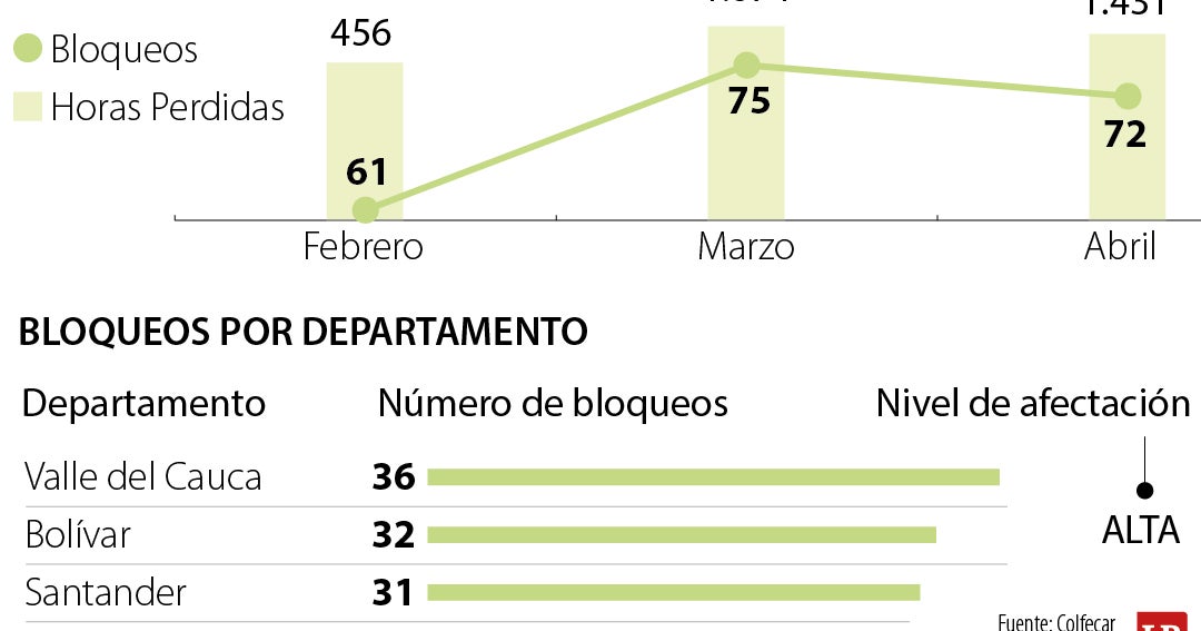 Bloqueos de vías representan $1,3 billones en pérd